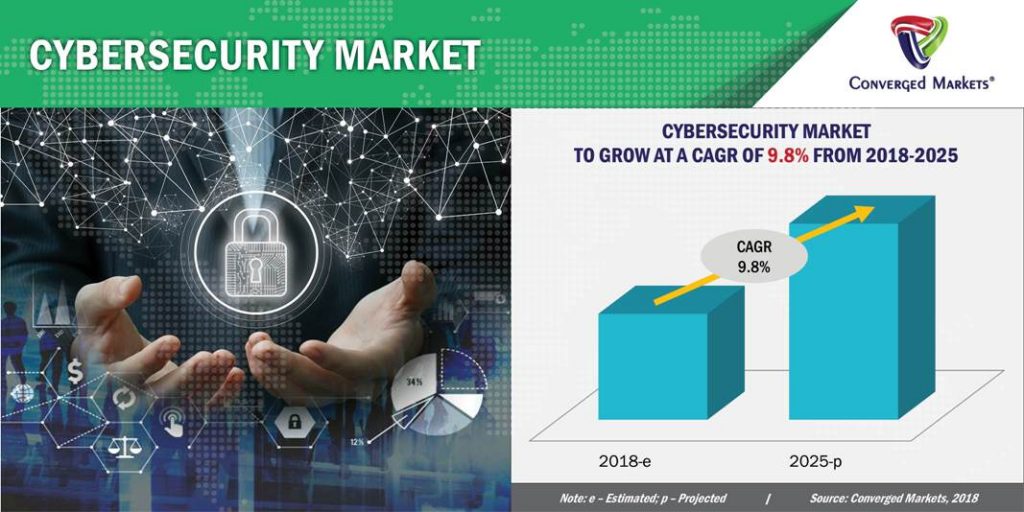 Cybersecurity Market 